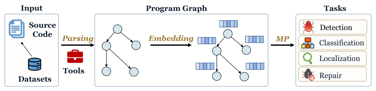 Pipeline from source code and datasets, through parsing tools, to an embedded program graph processed by message passing, feeding detection, classification, localisation and repair tasks