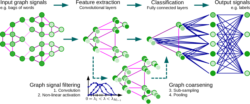 ChebNet spectral convolution