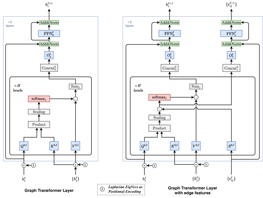 Graph Transformer