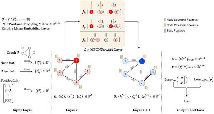 Random walk positional encoding