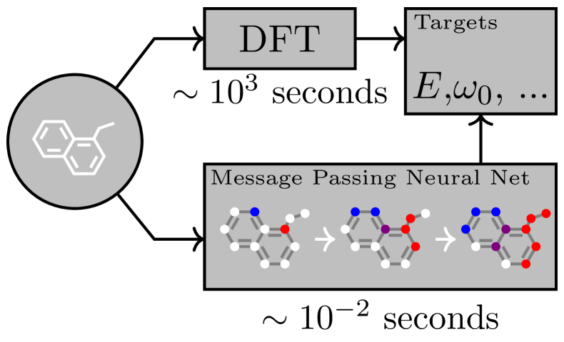 Message Passing Neural Network