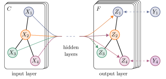 Graph Convolutional Network
