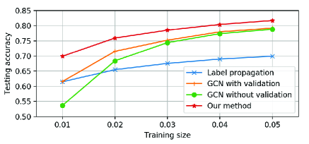 Over-smoothing in deep GNNs