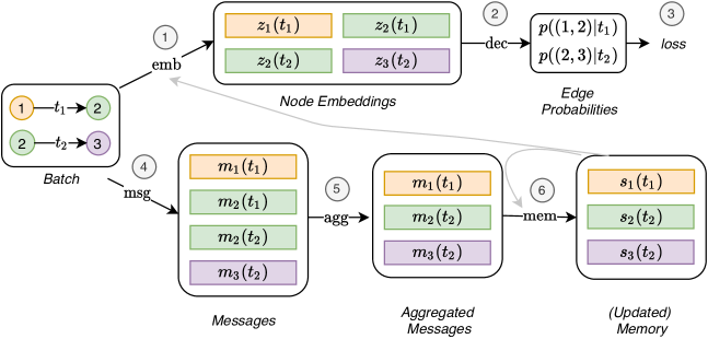 Dynamic graph evolution