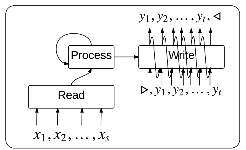 Set2Set order-invariant readout