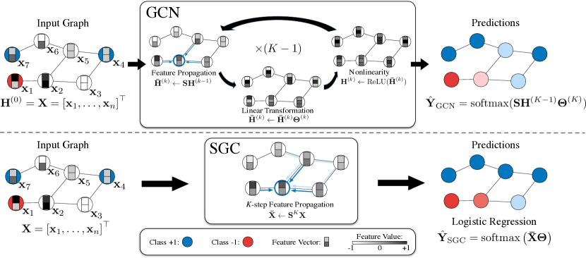SGC simplified convolution