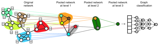 DiffPool hierarchical pooling