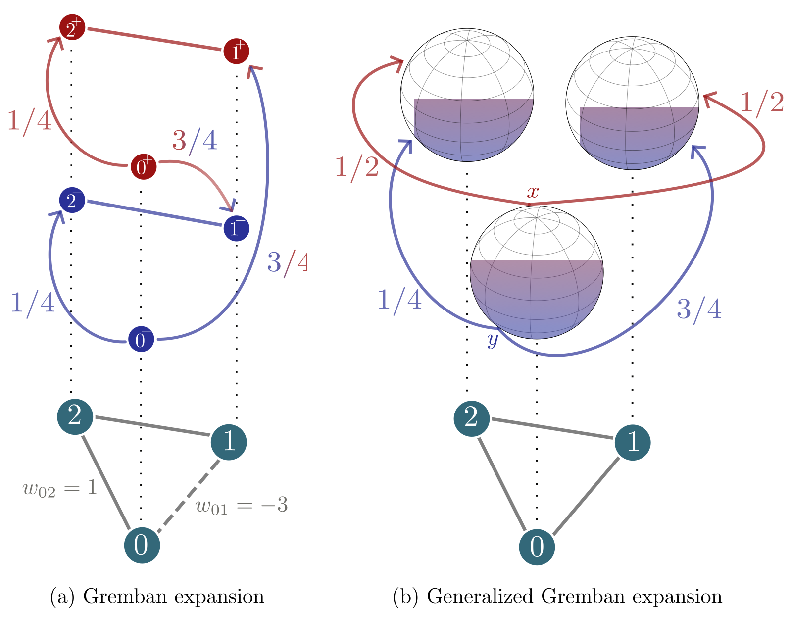 A signed graph lifted to positive and negative copies of each node, alongside a higher-dimensional lift where each node carries a sphere of possible orientations