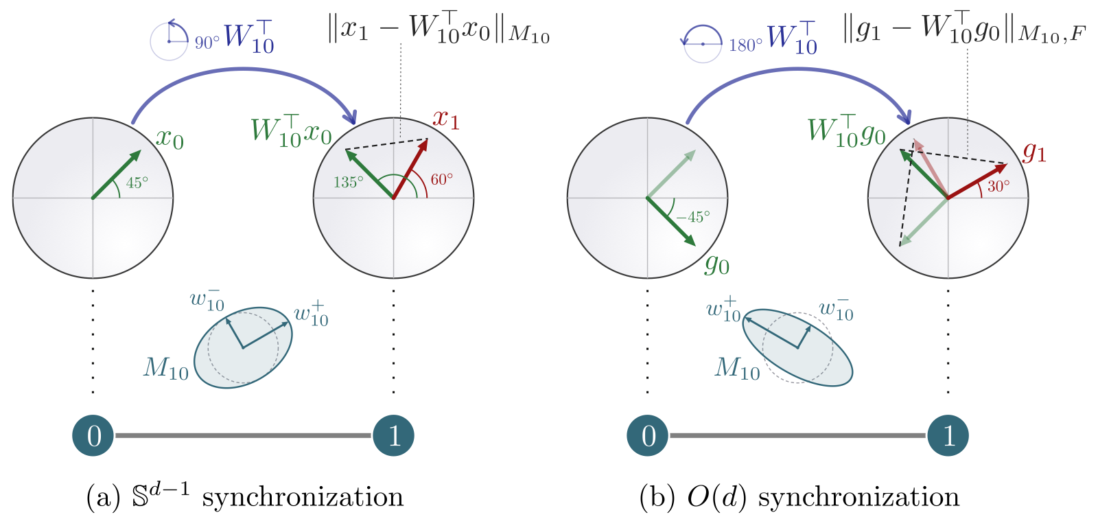 A unit vector and an orthogonal frame transported across an edge, with ellipses showing direction-dependent penalties for disagreement