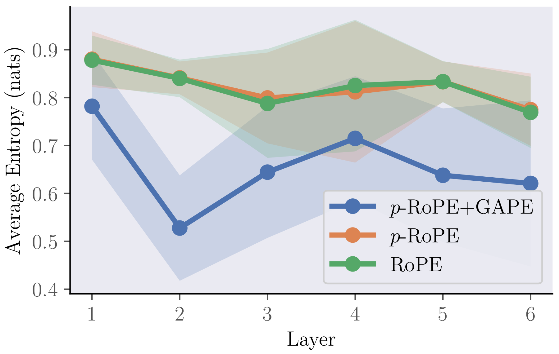 Average attention entropy by layer comparing p-RoPE, RoPE, and p-RoPE with GAPE