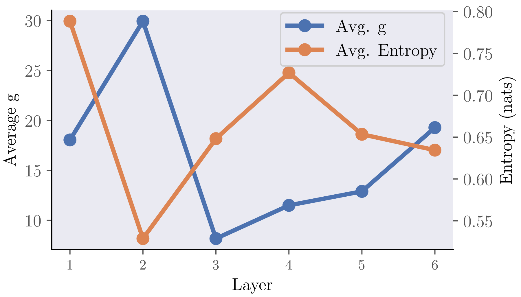 Average gate magnitude and average attention entropy by layer in GAPE