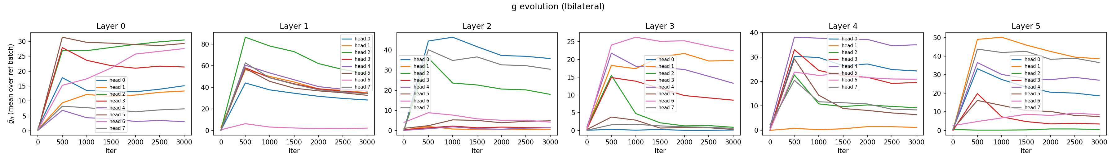 Evolution of GAPE mask values by attention head across layers and training steps