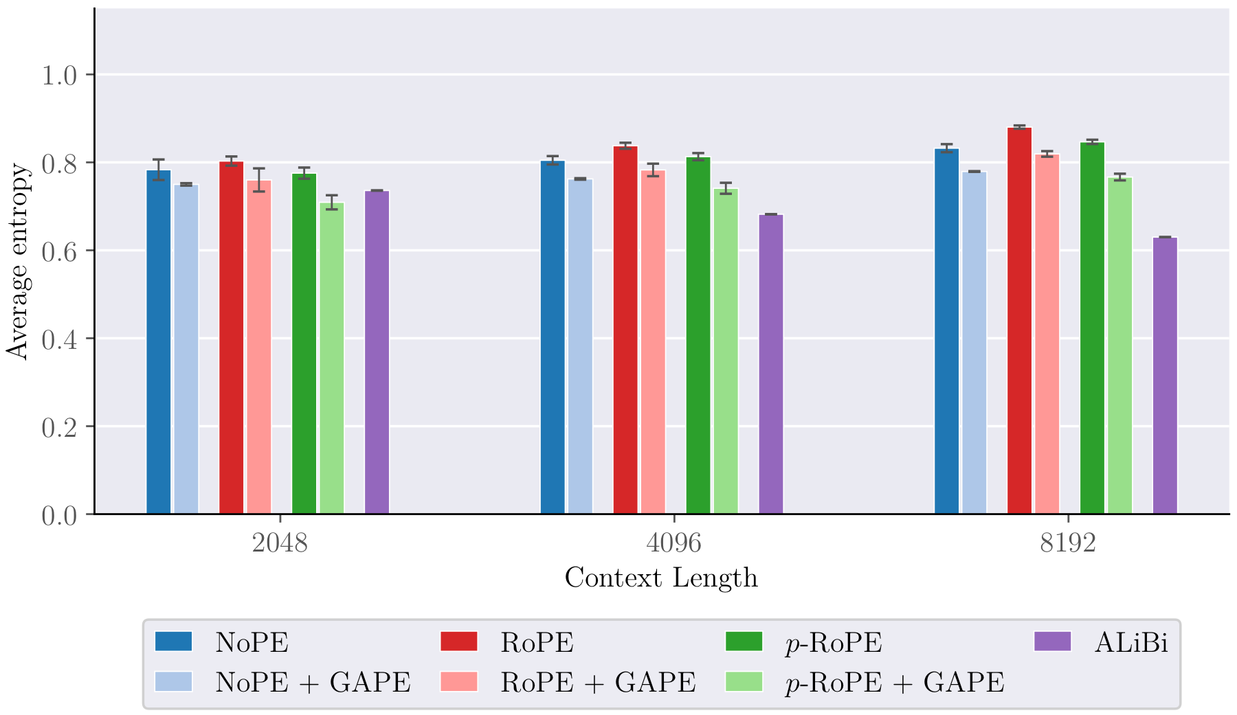 Attention entropy for close-needle retrieval across context lengths with and without GAPE