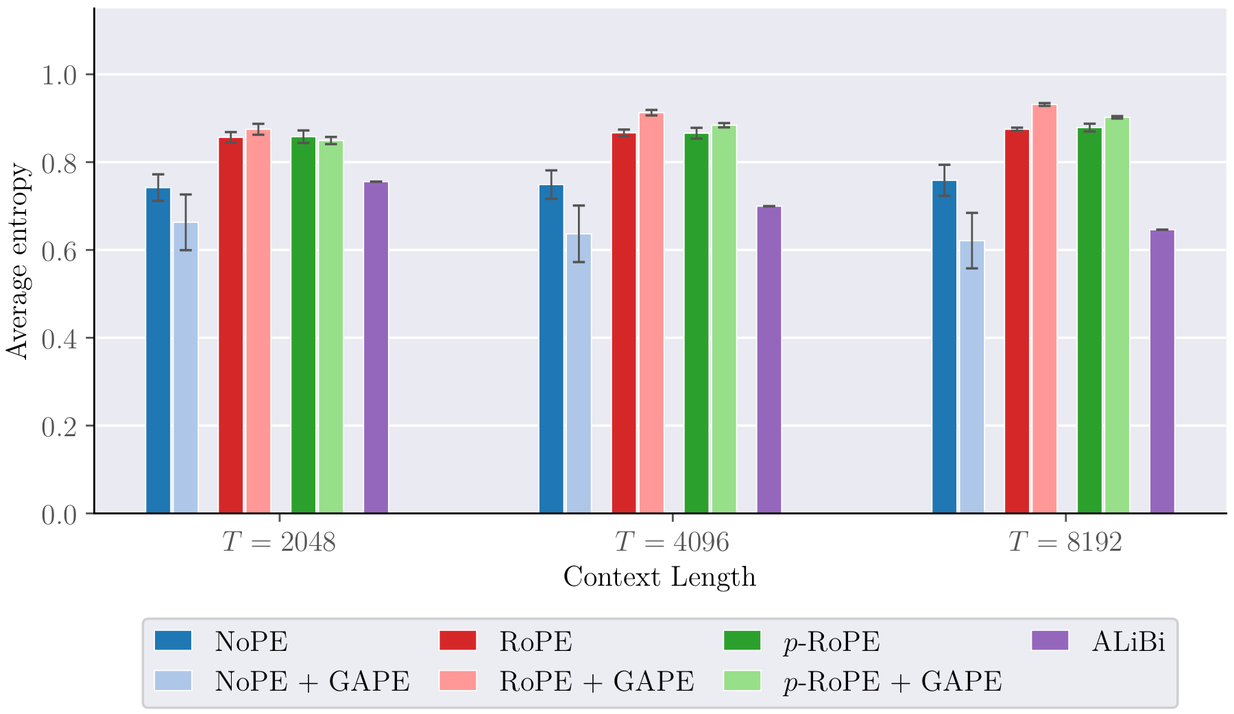 Attention entropy for far-needle retrieval across context lengths with and without GAPE