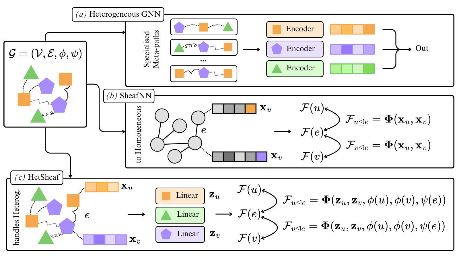 HetSheaf framework overview comparing architecture-level heterogeneity with sheaf-level heterogeneity