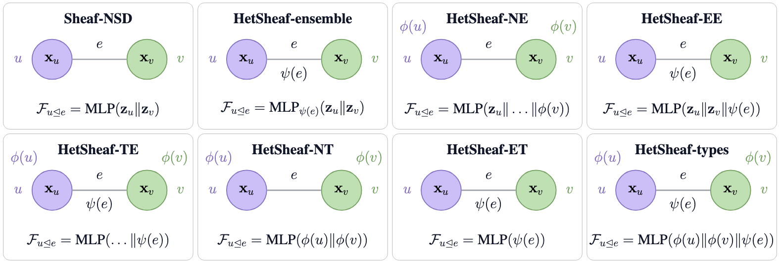 Heterogeneous Sheaf Predictor variants including Sheaf-NSD, ensemble, NE, EE, TE, NT, ET, and types