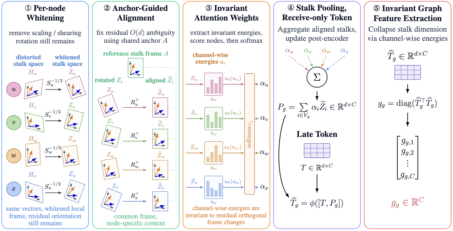 SheafPool architecture with whitening, anchor-guided alignment, invariant attention weights, stalk pooling, and invariant graph feature extraction