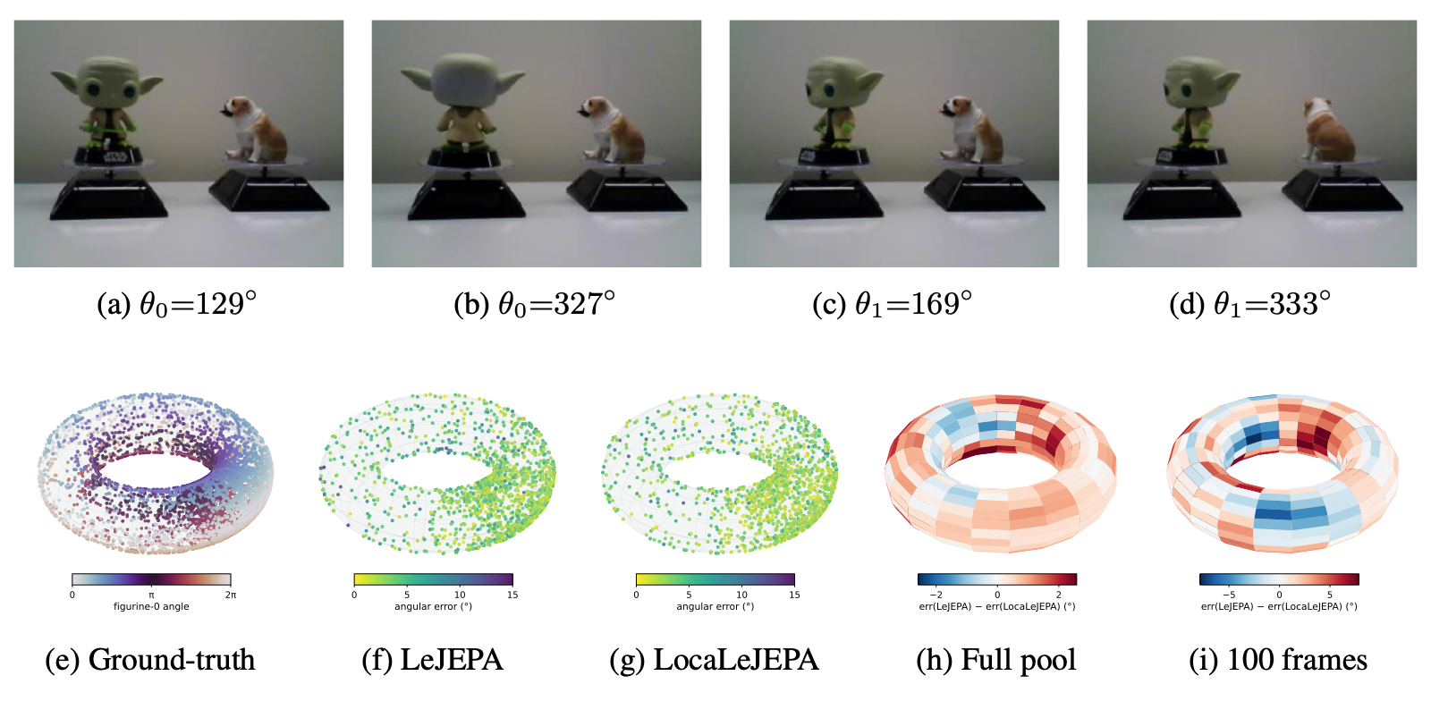 Two independently rotating figurines, their ground-truth torus, reconstructions from frozen LeJEPA and LocaLeJEPA features, and regional angular-error differences