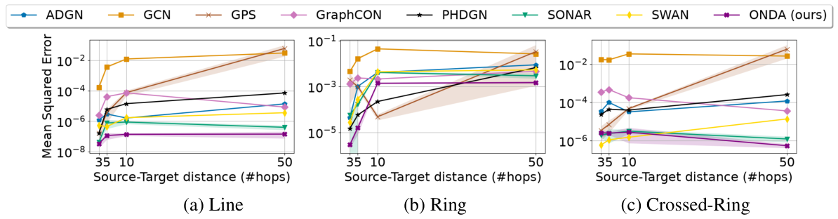 Three plots compare test mean squared error against source-target distance for line, ring, and crossed-ring graphs; ONDA stays among the lowest-error methods through 50 hops
