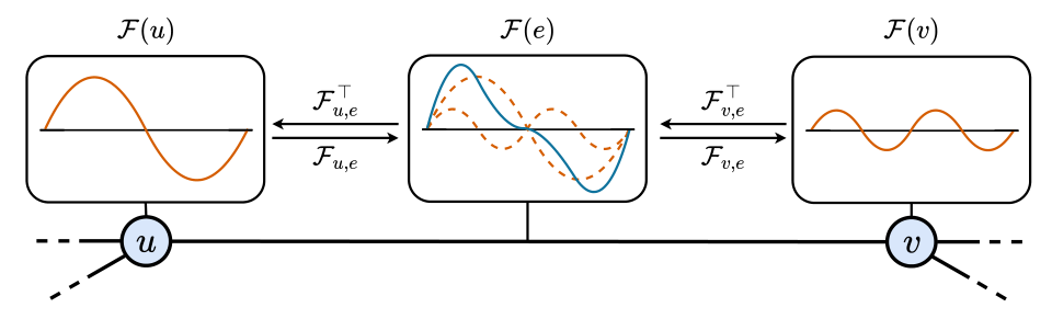 Two oscillating node signals are mapped into a shared edge stalk, where they superpose before being mapped back to the nodes