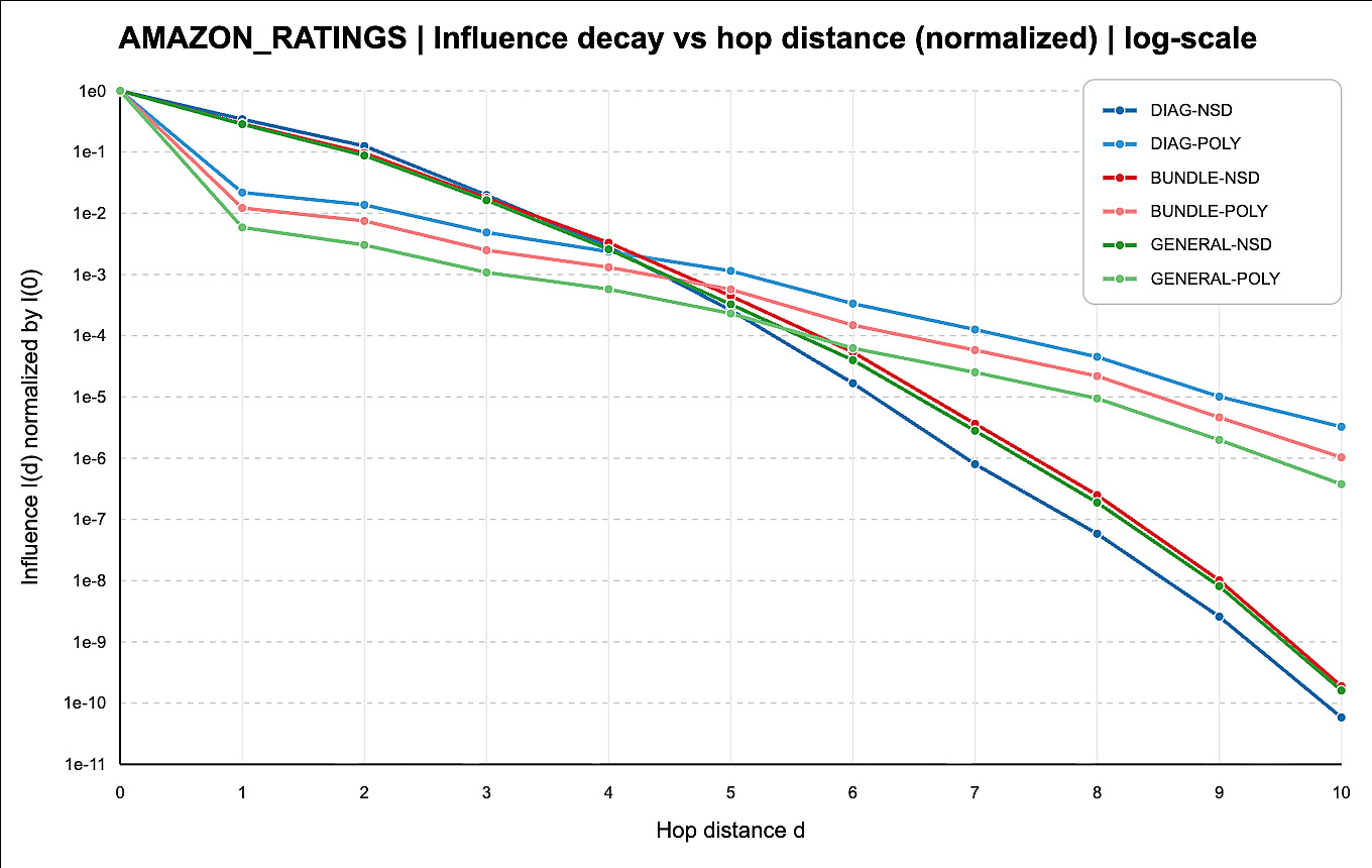 Influence decay versus hop distance on Amazon Ratings comparing NSD and PolyNSD variants