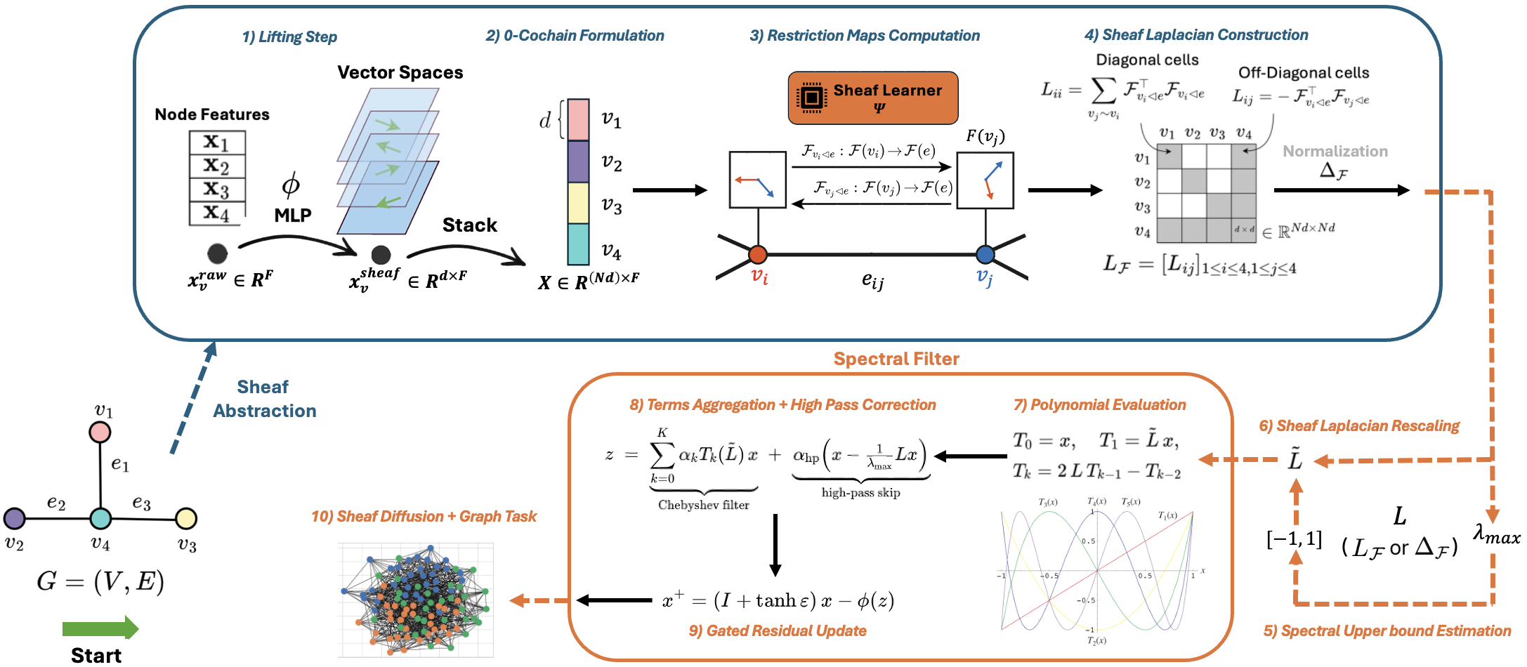 PolyNSD architecture showing lifting, sheaf Laplacian construction, spectral rescaling, Chebyshev polynomial evaluation, and gated residual update
