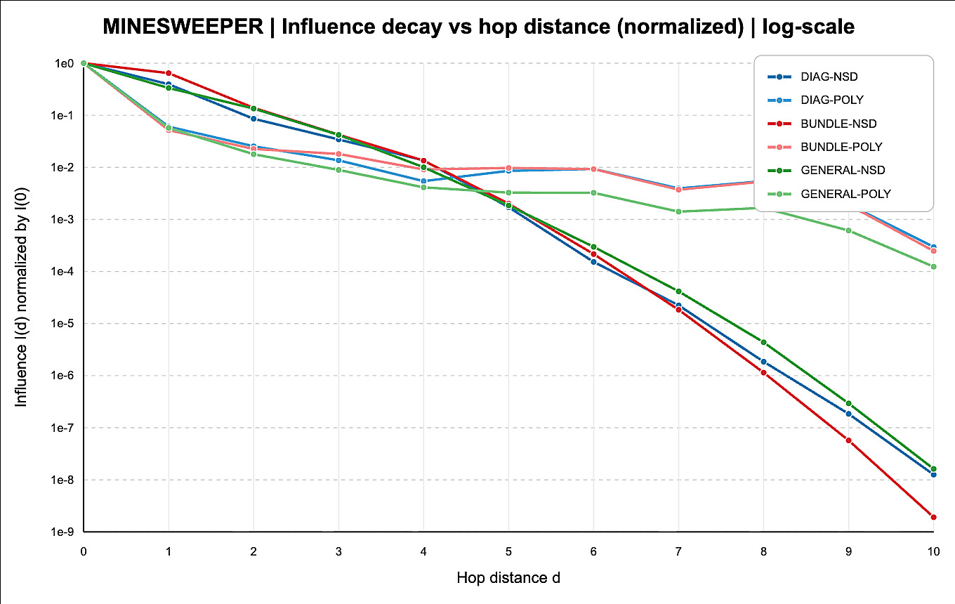 Influence decay versus hop distance on Minesweeper comparing NSD and PolyNSD variants
