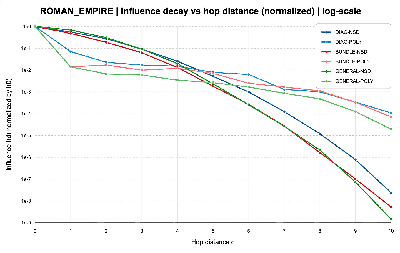 Influence decay versus hop distance on Roman Empire comparing NSD and PolyNSD variants