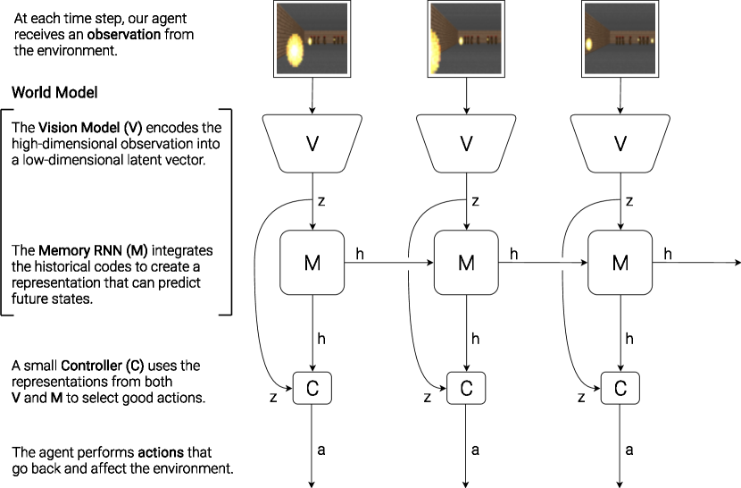 World Models architecture