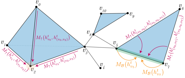 Messages flowing to a simplex from its boundary faces and from cells it is upper-adjacent to, drawn on a simplicial complex