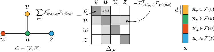 Sheaf Laplacian block matrix