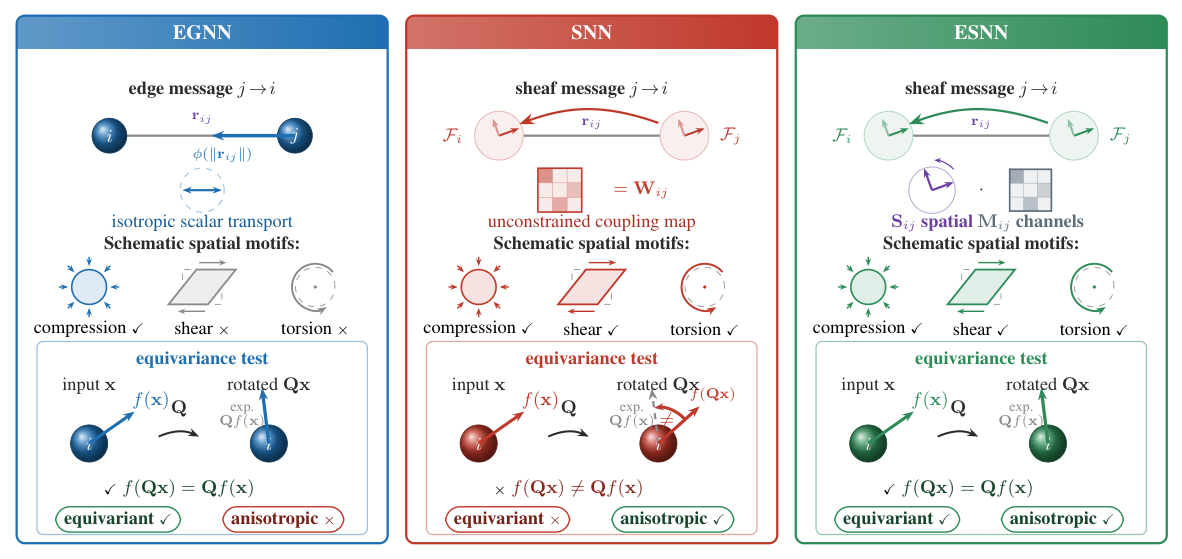 Three panels comparing EGNN, generic sheaf networks and ESNN on edge messages, spatial motifs and an equivariance test