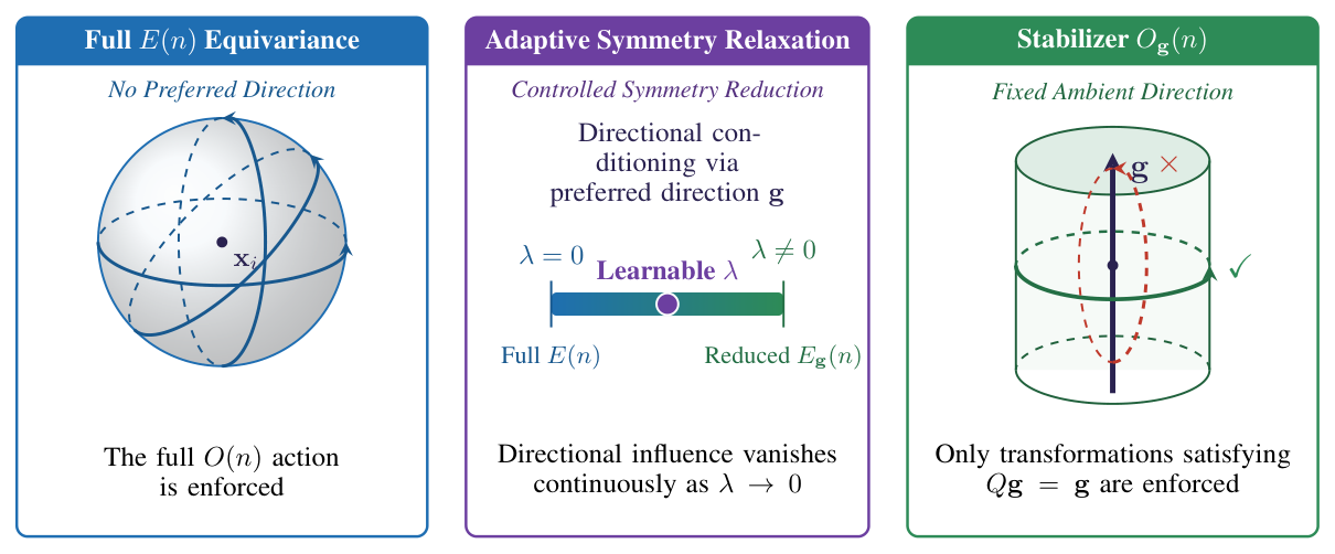 Three panels: full E(n) equivariance as a sphere, a learnable lambda slider between full and reduced symmetry, and the stabiliser of a fixed direction as a cylinder