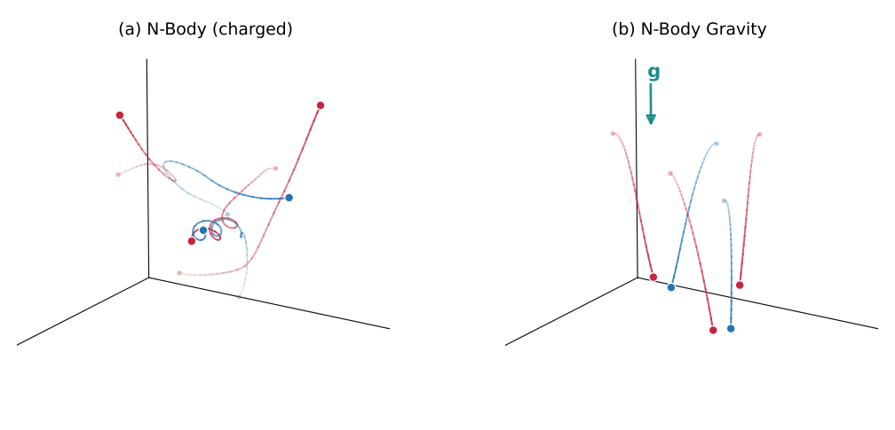 Two 3D trajectory plots: charged N-body trajectories curl in every direction; with gravity every trajectory bends down the same axis