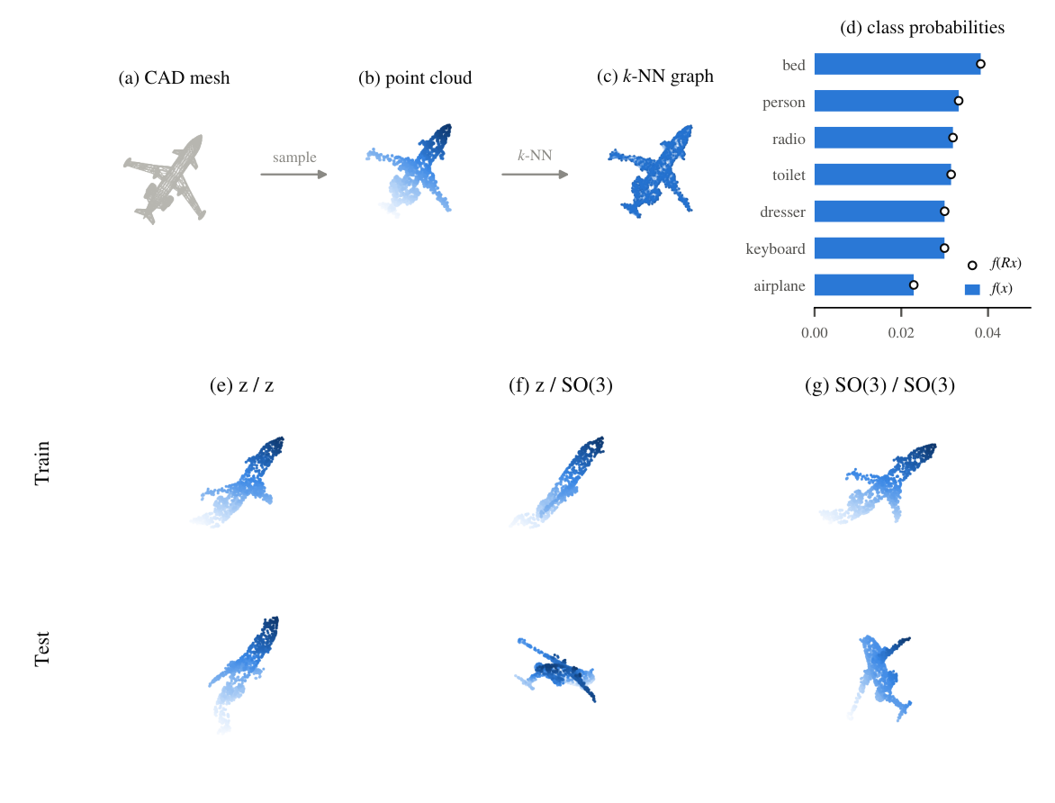 Pipeline from CAD mesh to point cloud to k-NN graph to class probabilities, and the three train/test rotation protocols