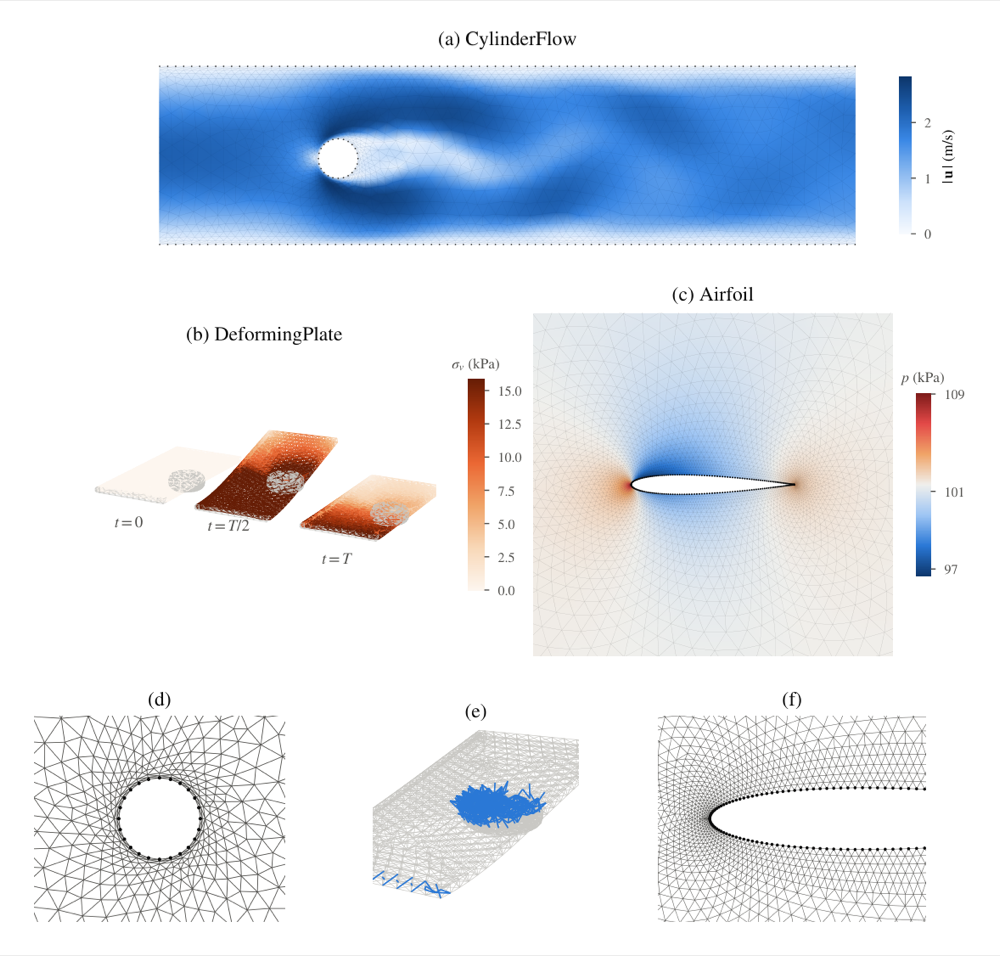 Velocity field around a cylinder, a plate deforming under an actuator with von Mises stress, pressure field around an airfoil, and close-ups of the three unstructured meshes