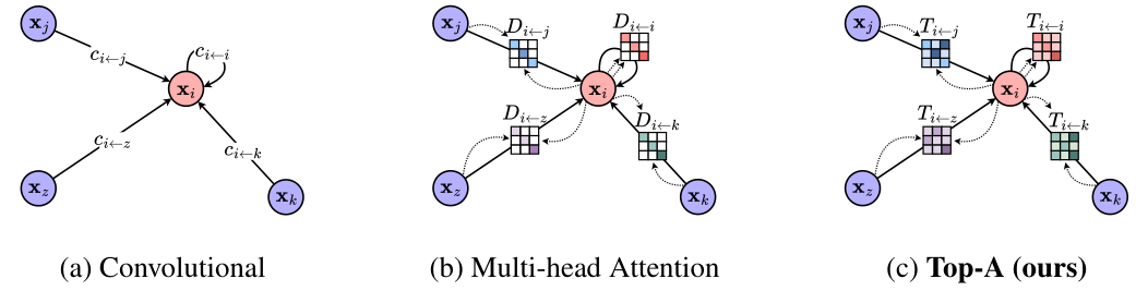 Three panels: a convolutional layer with scalar edge weights, multi-head attention with diagonal head-space matrices on each edge, and Top-A with full matrices on each edge