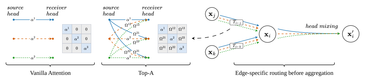 Left: vanilla attention connects each source head only to the same receiver head, giving a diagonal matrix. Middle: Top-A adds cross-head routes Omega between different heads. Right: edge-specific transports T applied to each neighbour before aggregation, followed by head mixing