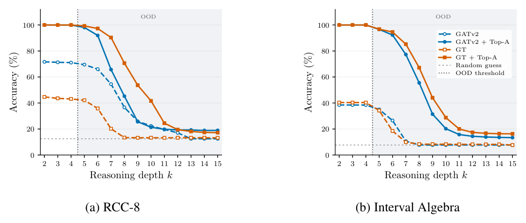 Two line plots of accuracy against reasoning depth from 2 to 15 for RCC-8 and Interval Algebra; Top-A variants start near 100 percent and stay above their baselines well into the out-of-distribution region