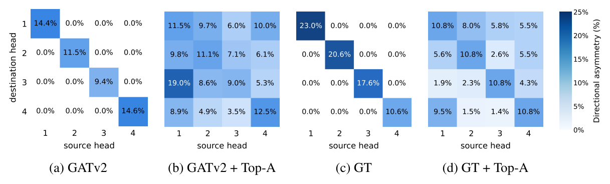 Four 4x4 heatmaps of directional asymmetry between rates and rated-by transports; vanilla GATv2 and GT are non-zero only on the diagonal, while the Top-A variants have non-zero off-diagonal entries