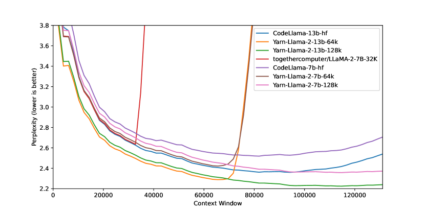 YaRN context extension