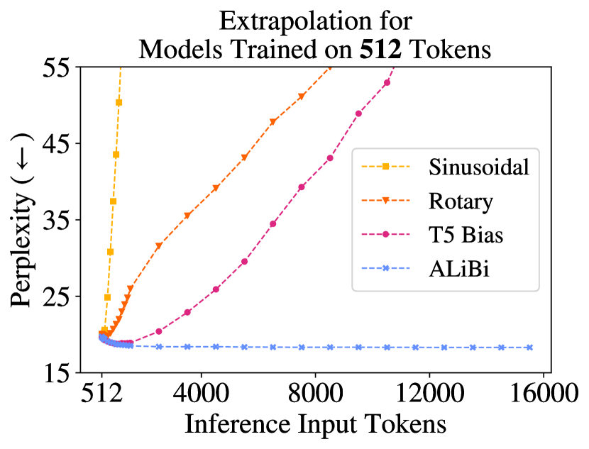 ALiBi attention biases