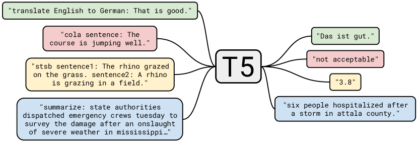 T5 and relative positional bias