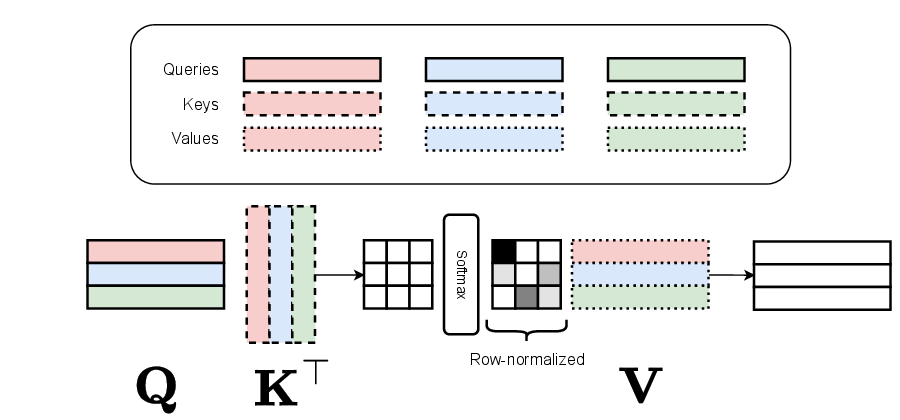 Slide visualizing the attention operation with Q K transpose softmax and V