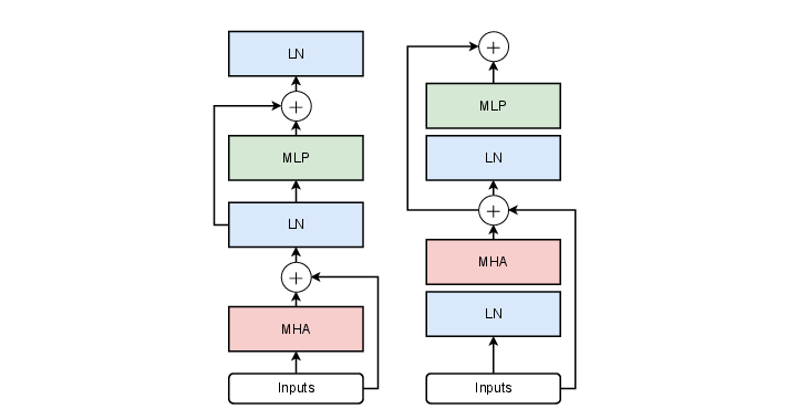 Slide comparing post-normalized and pre-normalized Transformer blocks