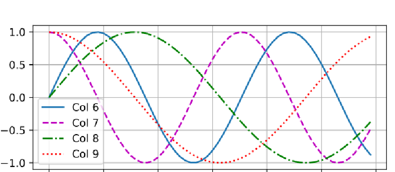 Slide visualizing sinusoidal positional encodings across positions