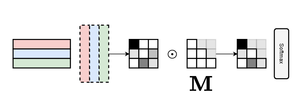 Slide visualizing the masking operation before softmax