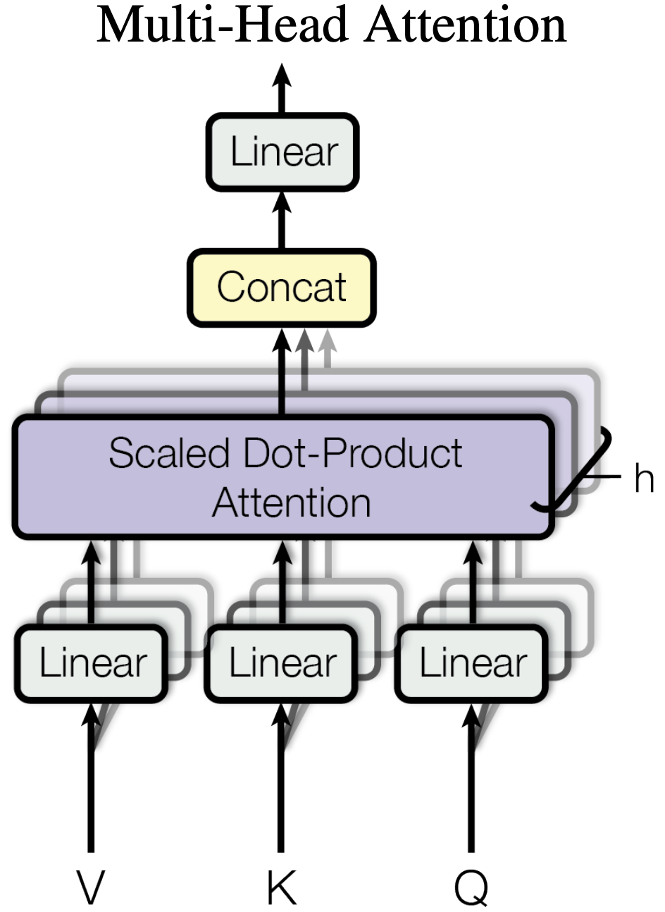 Comparison table of self-attention, recurrent, and convolutional layers from Attention Is All You Need