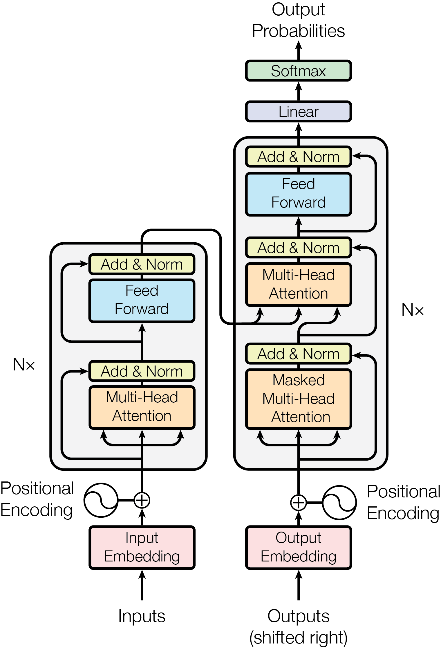 Original Transformer encoder-decoder architecture from Attention Is All You Need