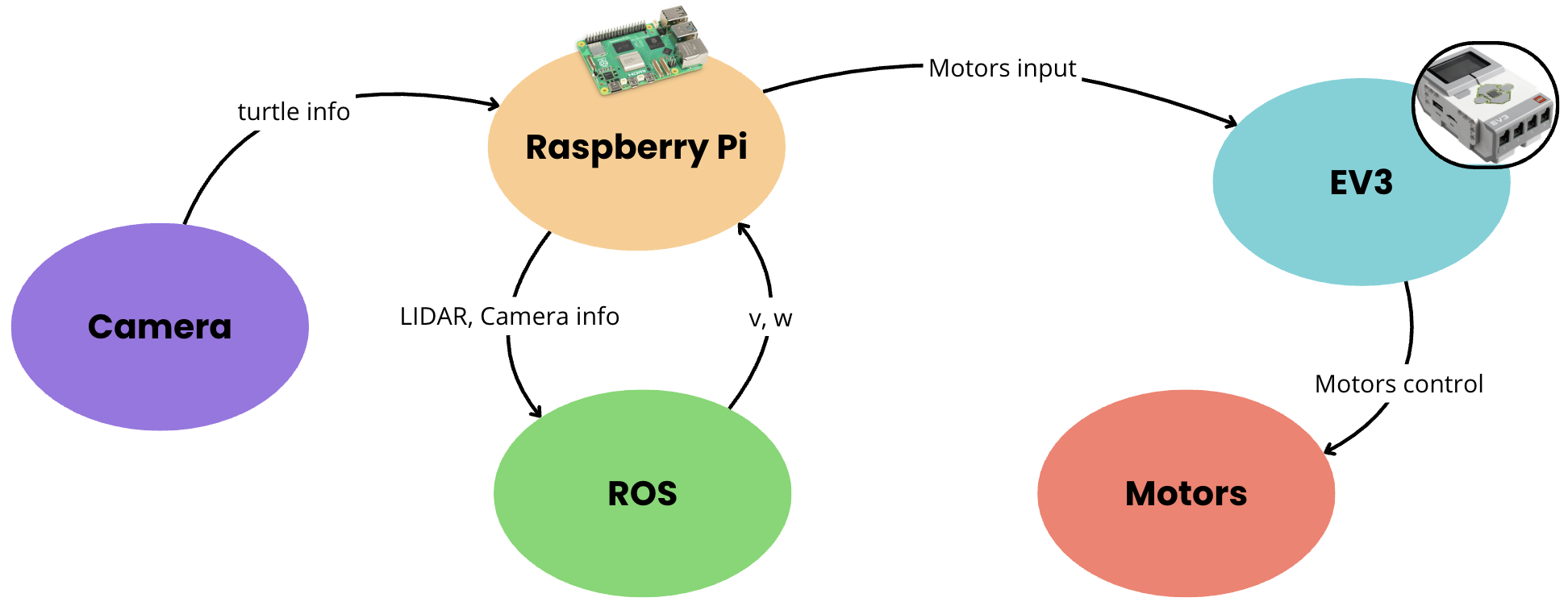 System architecture